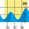 Point Latouche tide chart for Wednesday, June 22, 2022