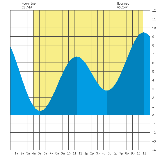 Point Latouche tide chart for Friday, June 24, 2022