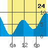 Point Latouche tide chart for Friday, June 24, 2022