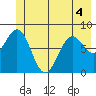 Point Latouche tide chart for Saturday, June 4, 2022