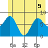 Point Latouche tide chart for Sunday, June 5, 2022