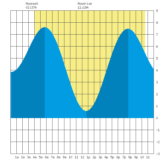 Point Latouche tide chart for Monday, June 6, 2022