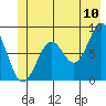Point Latouche tide chart for Sunday, July 10, 2022