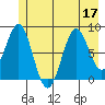 Point Latouche tide chart for Sunday, July 17, 2022