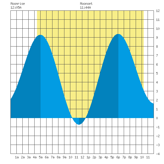 Point Latouche tide chart for Monday, July 18, 2022
