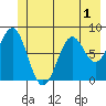 Point Latouche tide chart for Friday, July 1, 2022