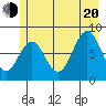 Point Latouche tide chart for Wednesday, July 20, 2022