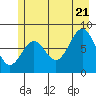 Point Latouche tide chart for Thursday, July 21, 2022