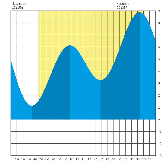 Point Latouche tide chart for Friday, July 22, 2022