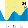 Point Latouche tide chart for Sunday, July 24, 2022