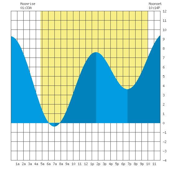 Point Latouche tide chart for Tuesday, July 26, 2022