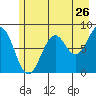Point Latouche tide chart for Tuesday, July 26, 2022