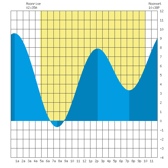 Point Latouche tide chart for Wednesday, July 27, 2022