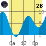 Point Latouche tide chart for Thursday, July 28, 2022