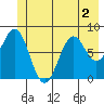 Point Latouche tide chart for Saturday, July 2, 2022