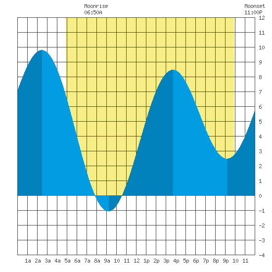 Point Latouche tide chart for Saturday, July 30, 2022