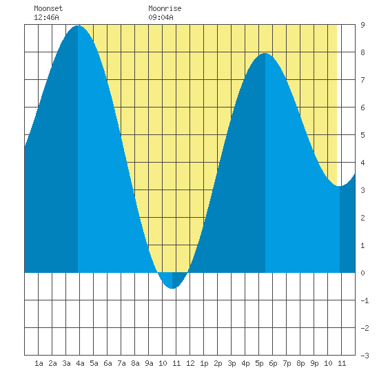 Point Latouche tide chart for Sunday, July 3, 2022