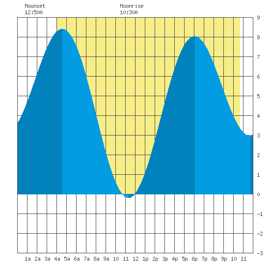 Point Latouche tide chart for Monday, July 4, 2022