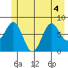 Point Latouche tide chart for Monday, July 4, 2022