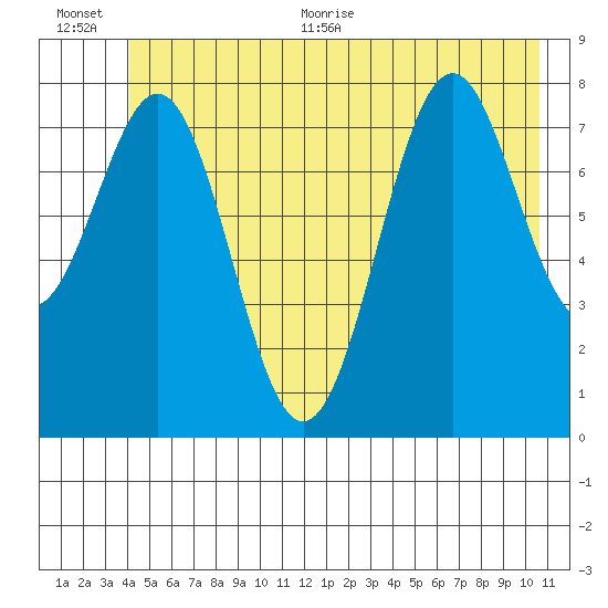 Point Latouche tide chart for Tuesday, July 5, 2022