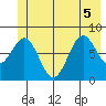 Point Latouche tide chart for Tuesday, July 5, 2022