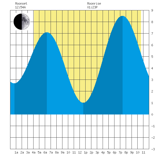 Point Latouche tide chart for Wednesday, July 6, 2022
