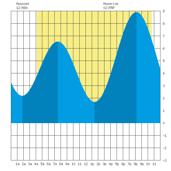 Point Latouche tide chart for Thursday, July 7, 2022