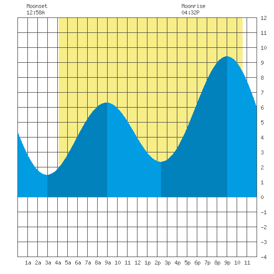 Point Latouche tide chart for Friday, July 8, 2022
