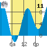 Point Latouche tide chart for Thursday, August 11, 2022