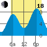 Point Latouche tide chart for Thursday, August 18, 2022