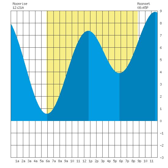 Point Latouche tide chart for Tuesday, August 23, 2022