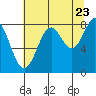 Point Latouche tide chart for Tuesday, August 23, 2022