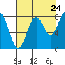 Point Latouche tide chart for Wednesday, August 24, 2022