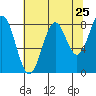 Point Latouche tide chart for Thursday, August 25, 2022