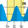 Point Latouche tide chart for Friday, August 26, 2022