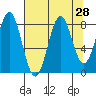 Point Latouche tide chart for Sunday, August 28, 2022