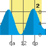 Point Latouche tide chart for Tuesday, August 2, 2022