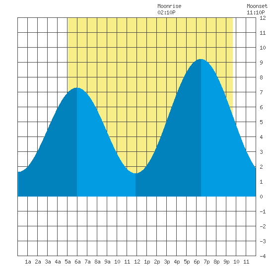 Point Latouche tide chart for Thursday, August 4, 2022