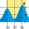 Point Latouche tide chart for Thursday, August 4, 2022