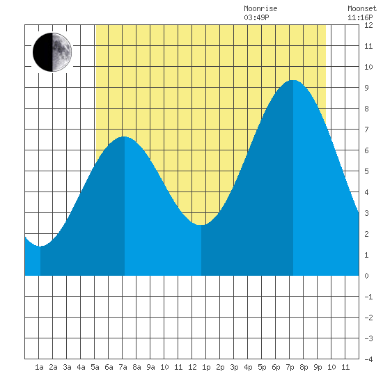 Point Latouche tide chart for Friday, August 5, 2022