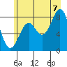 Point Latouche tide chart for Sunday, August 7, 2022