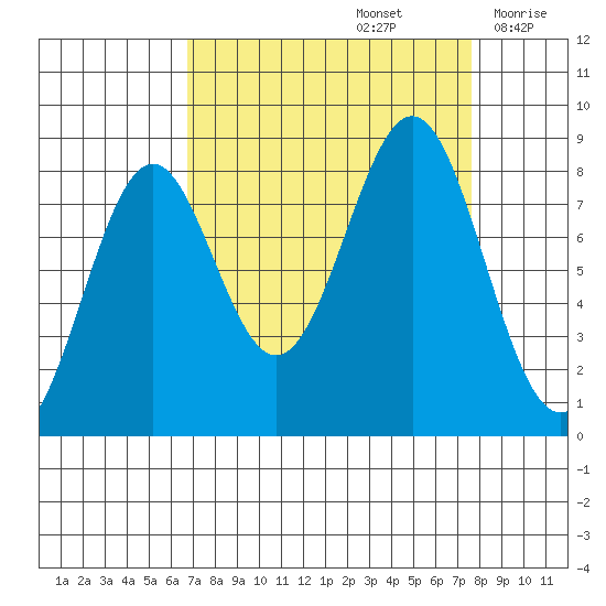 Point Latouche tide chart for Thursday, September 15, 2022