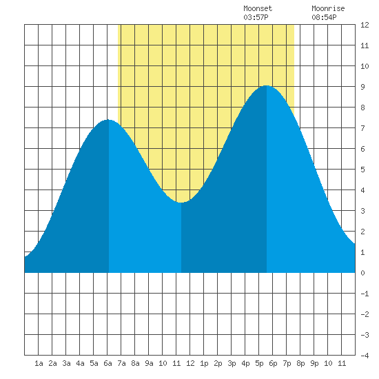 Point Latouche tide chart for Friday, September 16, 2022