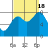 Point Latouche tide chart for Sunday, September 18, 2022