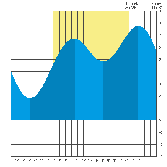 Point Latouche tide chart for Monday, September 19, 2022