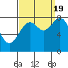 Point Latouche tide chart for Monday, September 19, 2022
