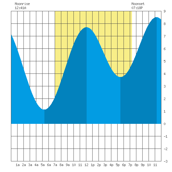 Point Latouche tide chart for Wednesday, September 21, 2022