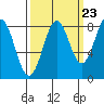 Point Latouche tide chart for Friday, September 23, 2022