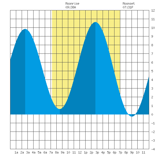 Point Latouche tide chart for Tuesday, September 27, 2022