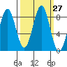 Point Latouche tide chart for Tuesday, September 27, 2022